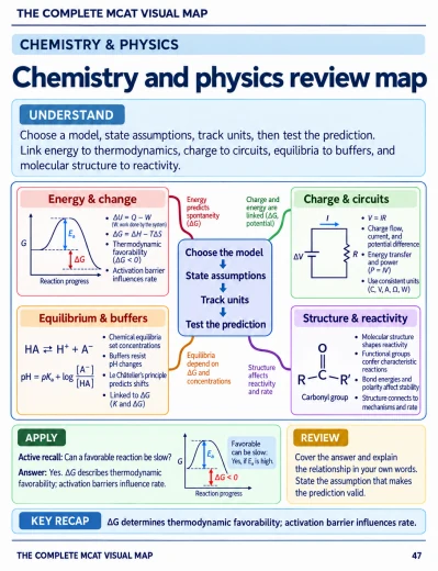 Study page: Chemistry and physics review map